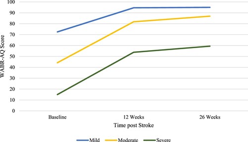 Figure 3. Recovery trend on the WABR-AQ based on baseline severity.