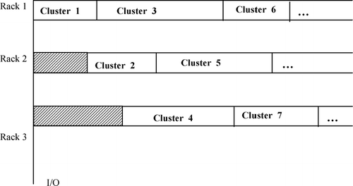 Fig. A1 Zoning result on three one-dimensional racks using Algorithm 1.