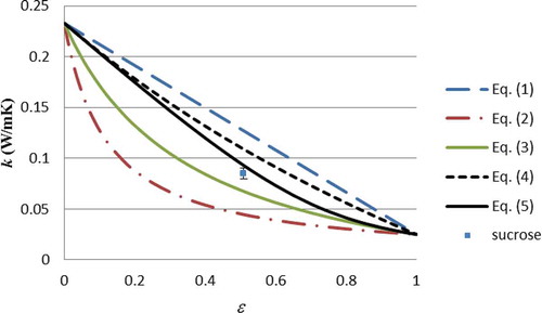 FIGURE 3 Thermal conductivity data for sucrose along with thermal conductivity bounds.