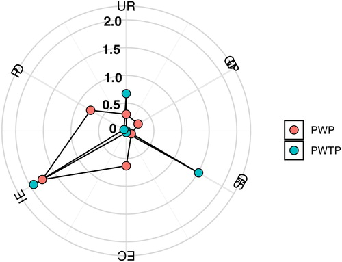 Figure 6. Rank for the CO2 emissions drivers.