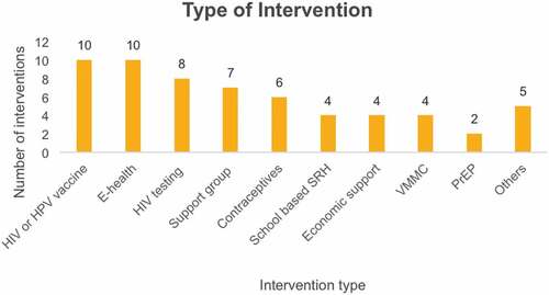 Figure 1. Types and numbers of interventions assessed for acceptability, by acceptability studies with young people in Africa (2010–2020).