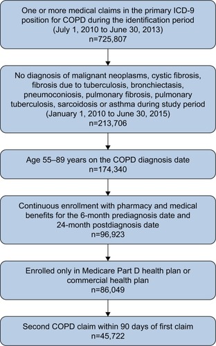 Figure 2 Patient attrition.