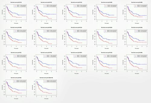 Figure 3 Single-gene survival analysis of IGHD family members in AML patients.