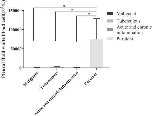 Figure 1 Comparison of white blood cell levels in the pleural fluid of M, TB, ACI, and P cases. *P<0.05.