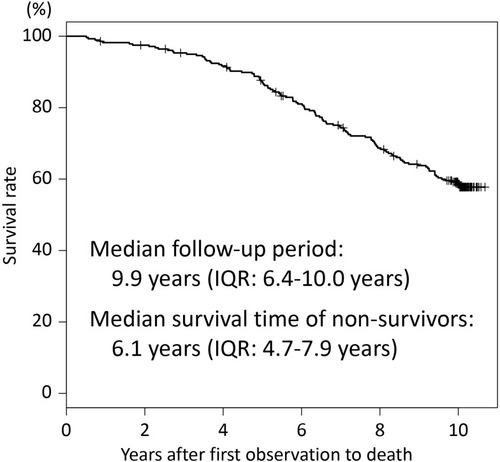 Figure 1 Kaplan–Meier curve for all-cause mortality for all patients.