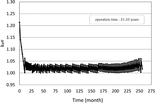 Figure 3. Effective multiplication factors at the end of reactor operation for Design A.