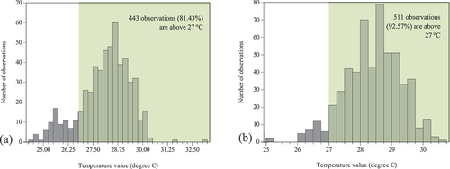 Figure 12. Histogram of daily temperature values: (a) rainy season, (b) dry season.