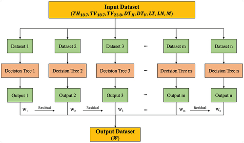 Figure 4. The overall structure of the retrieval of TCWV over land from GMI MW measurements based on the LightGBM machine learning approach.