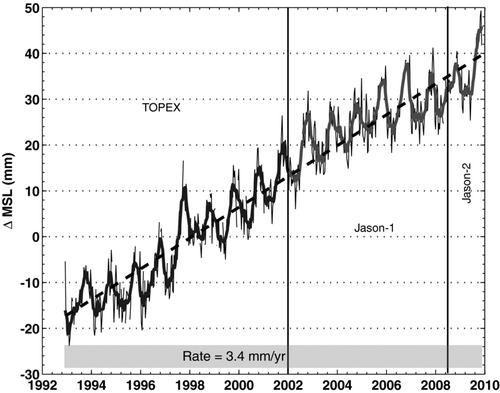 Figure 5 Global mean sea level variations from three different altimeter missions after the application of intermission measurement biases (0.3 mm/year GIA correction applied).