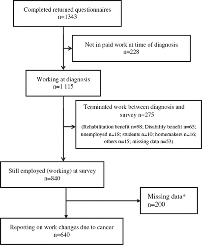 Figure 1. Flowchart of procedures and response rates. *Cancer survivors not responding on questions concerning change at work due to cancer. Most probably they did not respond to these questions as their work situation has not changed due to cancer.
