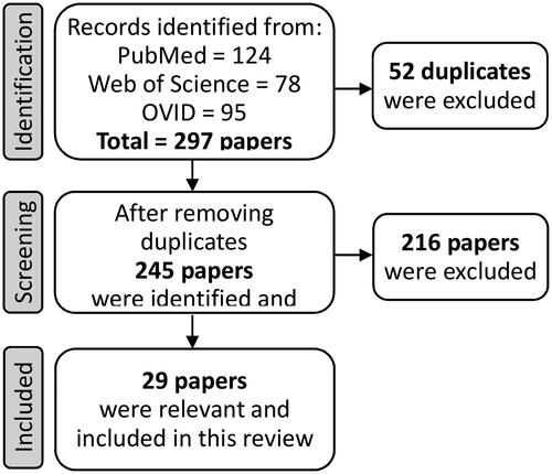 Figure 1. Flow chart of systematic search and identification of studies via databases.