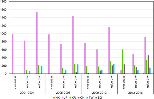 Figure 3. Power node distribution by country.