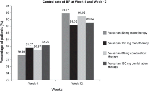 Figure 3. Blood pressure (BP) control rate at Week 4 and Week 12.