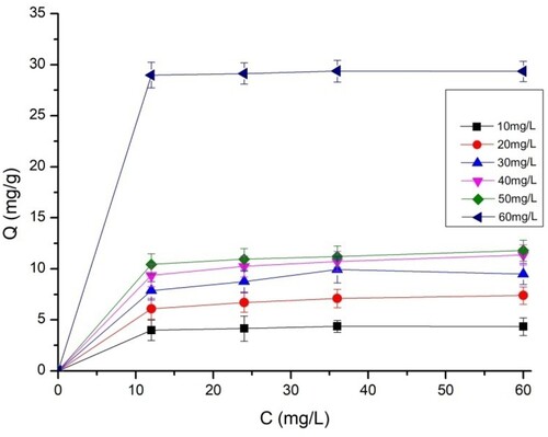 Figure 11. Influence of the concentration of Tartrazine dye on their removal by TAS.