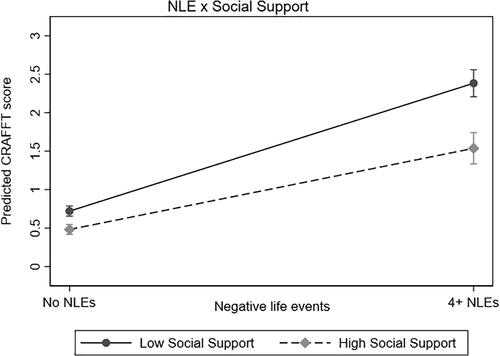Figure 5. Predicted CRAFFT score from interaction of NLE and social support.