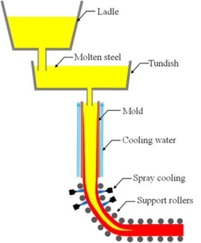 Figure 2. Schematic diagram for the continuous casting process of steel.