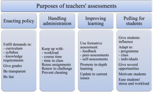 Figure 2. Teachers’ purposes of assessments.