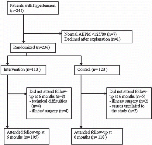 Figure 1. Diagram summarizing the flow of patients through the study. ABPM, 24-h ambulatory blood pressure monitoring.