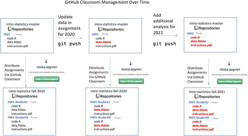 Fig. 3 Using a master GitHub Classroom organization improves management of course material. An instructor who wishes to make a change to an assignment would make a change to the assignment in the master organization (red, bold, and italicized font denotes a changed file), which will then be present when creating new assignments. In this example, the instructor changed the dataset for the 2020 course iteration. In 2021, the new instructor added an additional analysis, which resulted in changing the assignment instructions and starter code.