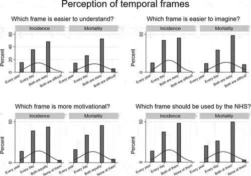 Figure 1. Perception of the every year and every day frames in Study 1 (N = 132).