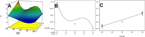 Figure 6 (A) Response surface plot of (X1: MET, X2: HA) mixture and X3: phospholipid: mixture ratio, (B) Line plot of (X1: MET, X2: HA) mixture, (C) Line plot of X3: phospholipid: mixture ratio showing their effect on the n-octanol/water partition coefficient of the prepared HA-MPS.