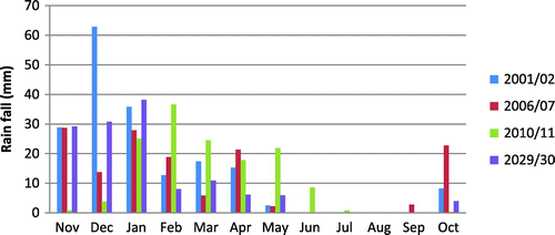 Figure 3. Monthly rain fall amounts in 2030 for the studied years of field data and in 2030/30 in North Sinai.