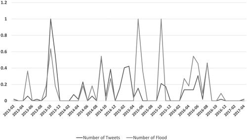 Figure 2. Relationship between the number of Tweets from the @ATXflood channel and the number of flood events in Travis County.