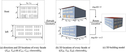 Figure 2. The process of 3D transformation. First, the 2D locations of every facade and its facade elements are extruded using ExtrudeGeometry method from Three.js, to obtain the corresponding 3D locations group of the facade in (b); Then, Every 3D locations group is rotated using EquationEquations (7(7) AngrD=0D=front−π/2 D=left+π/2D=rightπD=back(7) )~(Equation8(8) Mr=cosAngrD0sinAngrD010−sinAngrD0cosAngrD(8) ) based on the facade direction from user interaction step; Finally, the 3D building model is obtained