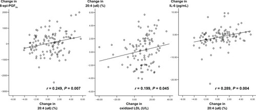 Figure 2 Relation of changes in serum phospholipid arachidonic acid with changes in oxidized LDL, urinary 8-epi-PGF2α and serum IL-6 in all male subjects.