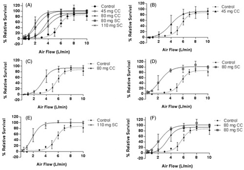 Figure 6. Comparative cytotoxicity analysis of manufactured cigarettes. (A) Comparison of all cigarettes tested. (B) Comparison of Control versus 45 mg CC. (C) Comparison of Control versus 80 mg CC. (D) Comparison of Control versus 80 mg SC. (E) Comparison of Control versus 110 mg SC and (F) Comparison of Control versus 80 mg CC versus 80 mg SC.