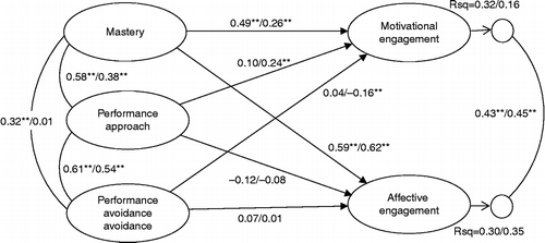 Figure 1 Latent achievement goal classroom structure and motivational engagement among boys/girls respectively.