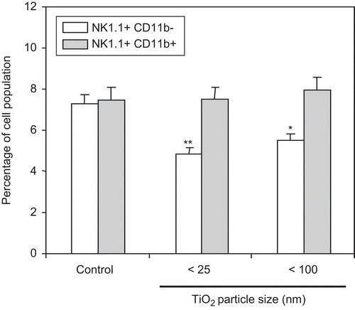 Figure 5.  Measurement of NK1.1+/CD11b+ cells in spleens of mice pre-exposed to TiO2 nanoparticles. Mice were IP injected with 10 mg TiO2 nanoparticles/kg once a day for 7 days. Splenocytes from control and TiO2-injected mice were prepared from organs harvested 24 h after the final TiO2 injection and reacted with FITC-labeled anti-CD11b or PE-labeled anti-NK1.1 antibodies for 30 min. The cells were then washed twice with RPMI 1640-5% FBS and each cell analyzed via flow cytometry. Each population was determined and sizes compared between the control and TiO2 nanoparticle-injected groups. Each bar shown is a representative of three experiments performed. Data shown are in terms of mean ± SE. Value significantly (*P < 0.05, **P < 0.01) different from that of the control group.