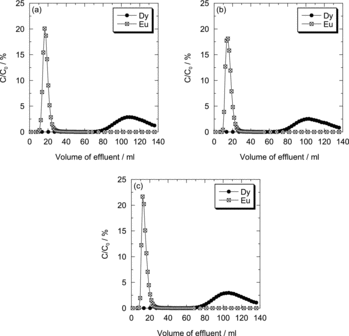 Figure 8. Influence of the Eu(III) concentration on the separation of Dy(III) from Eu(III) with Oct-PDA/XAD4. [Dy] = 10 mM, [Eu] = 10 mM (a), 50 mM (b), 100 mM (c): eluent, 5 M HNO3; flow rate, 0.1 mL min−1.