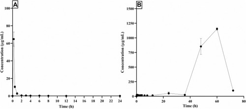 Figure 5 Plasma concentration vs time graph of standard drug and optimized SM-PLGA nanosuspension. Plasma drug release profile (A) Sesamol standard drug (B) SM-PLGA nanosuspension. Data represented as mean ± SEM, n=3.