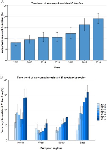 Figure 1. Time trend of vancomycin-resistant E. faecium from blood isolates in the EU/EEA. Time trend of vancomycin-resistant Enterococcus faecium in (A) 30 countries of the European Union, European Economic Area and the United Kingdom, and in (B) major regions within Europe. Vancomycin resistance proportions are expressed as population-weighted mean proportions (%) among all Enterococcus faecium blood isolates, with corresponding 95% confidence intervals.