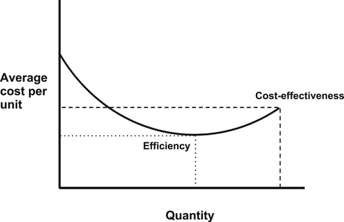 Figure 2. Efficiency and cost-effectiveness.