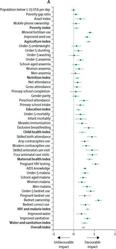 Fig. 2b Estimates and uncertainties for the effect of the MVP on a range of outcomes from Figure 3 from Mitchell et al. (Citation2018), based on a 10-year intervention, averaged across 10 sites.