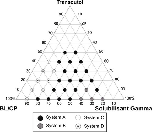 Figure 1 Ternary phase diagram of butyl lactate/Capryol®/Solubilisant Gamma® and Transcutol®.Abbreviations: BL, butyl lactate; CP, Capryol® 90.