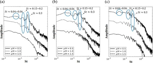 Figure 12. Power spectra density of the cross-stream velocity (v) for the trapezoidal rib at a distance of (a) Lx/H=0.5 (b) Lx/H=3.5 and (c) Lx/H=5.5 to the back face of the rib. (This figure is available in colour online.)