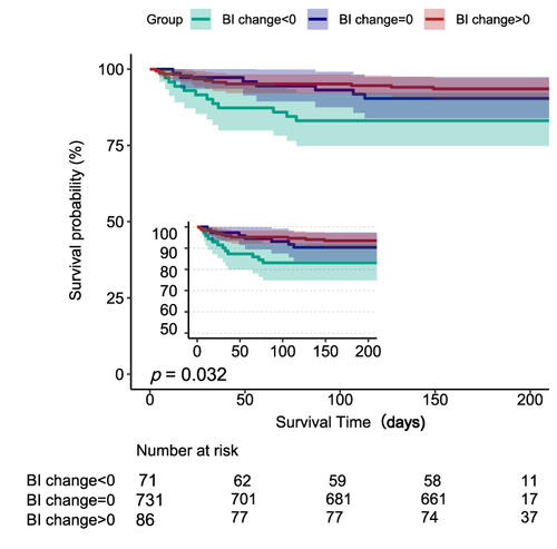 Figure 2 Kaplan-Meier survival curves for oldest old patients with COVID-19 pneumonia by the BI change categories.