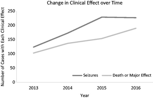 Figure 2. Single substance and substance with alcohol co-ingestions with major clinical outcomes, death, or seizures. ETOH: ethanol.