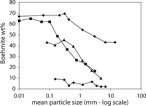 Figure 27 Variation in boehmite content with particle size and depth, Jacaranda.