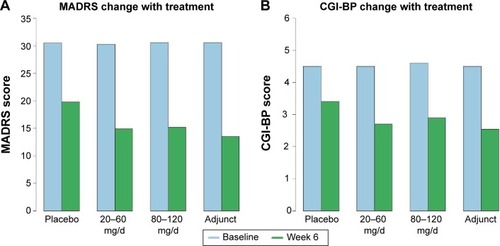 Figure 2 Differences among behavioral outcomes by lurasidone treatment regimen between baseline and Week 6 as measured by MADRS score and CGI-BP score.