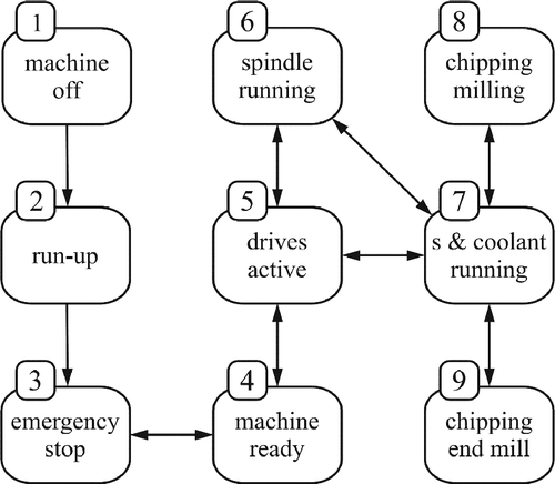 Figure 7 Basic state/transition graph defining the possible use of a Hermle UWF1202 machine tool.