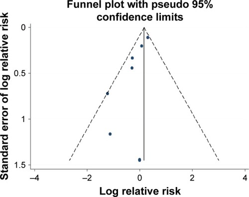 Figure 2 Funnel plot of included studies in the meta-analysis.