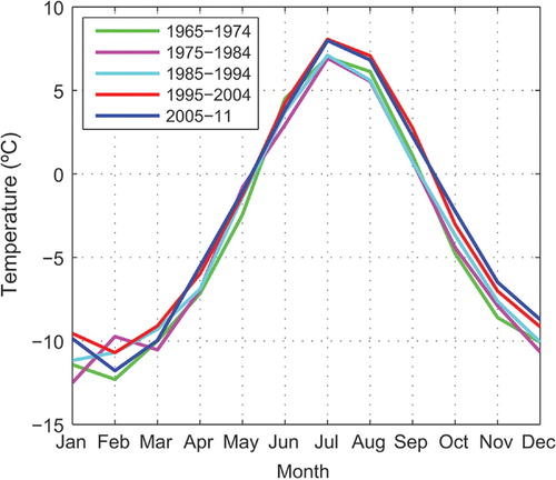 Fig. 5 Seasonal cycles of air temperature averaged over 10-year periods between 1965 and 2011. Note the last period (2005–11) only includes 7 years.