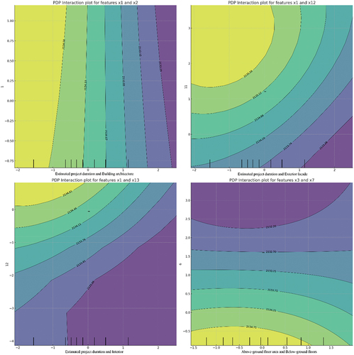 Figure 6. Interactive influence diagram of features.