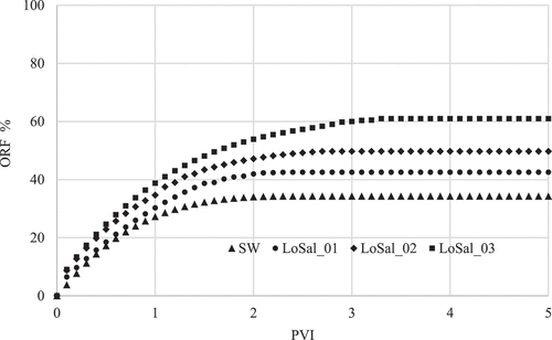 Figure 7. ORF for LSWF with different salinities.