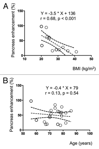 Figure 3. The MEMRI enhancement of pancreas correlated with the BMI of diabetic patients. The pancreas enhancement due to Mn2+ was inversely correlated with the BMI (A), but not the age of the diabetic patients (B), as assessed by Pearson’s correlation.