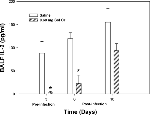 FIG. 7 IL-2 measured within the bronchoalveolar lavage fluid (BALF) recovered from rats pre-exposed to 0.60 mg soluble Cr2Na2O7. The Cr sample was intratracheally instilled three days prior to intratracheal inoculation with 5 × 103 L. monocytogenes. Control animals were pretreated with saline. Values are means ± standard error of measurement (n = 4–7); *significantly less than corresponding saline control at Days 3 and 6 (p < 0.05).